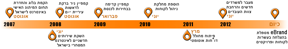 timeline-a1