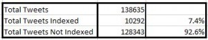 average-level-of-tweet-indexation