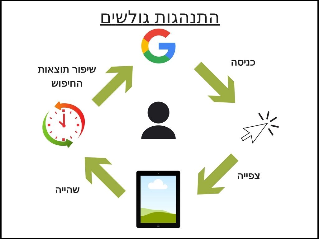 התנהגות גולשים שמשפיעה על דירוג האתר בגוגל