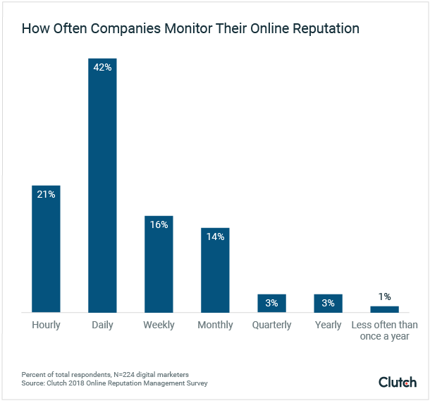 graph-1-how-often-companies-monitor-their-online-reputation