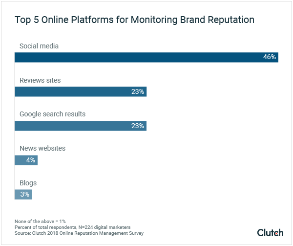 graph-2-top-5-online-platforms-businesses-use-to-monitor-brand-reputation