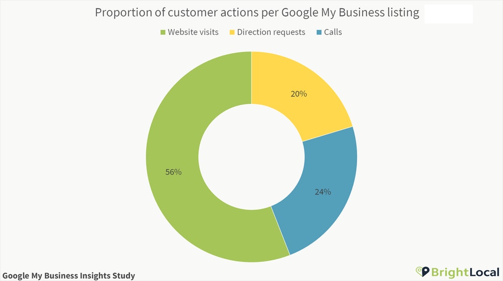 Customer-actions-per-Google-My-Business-listing-proportion