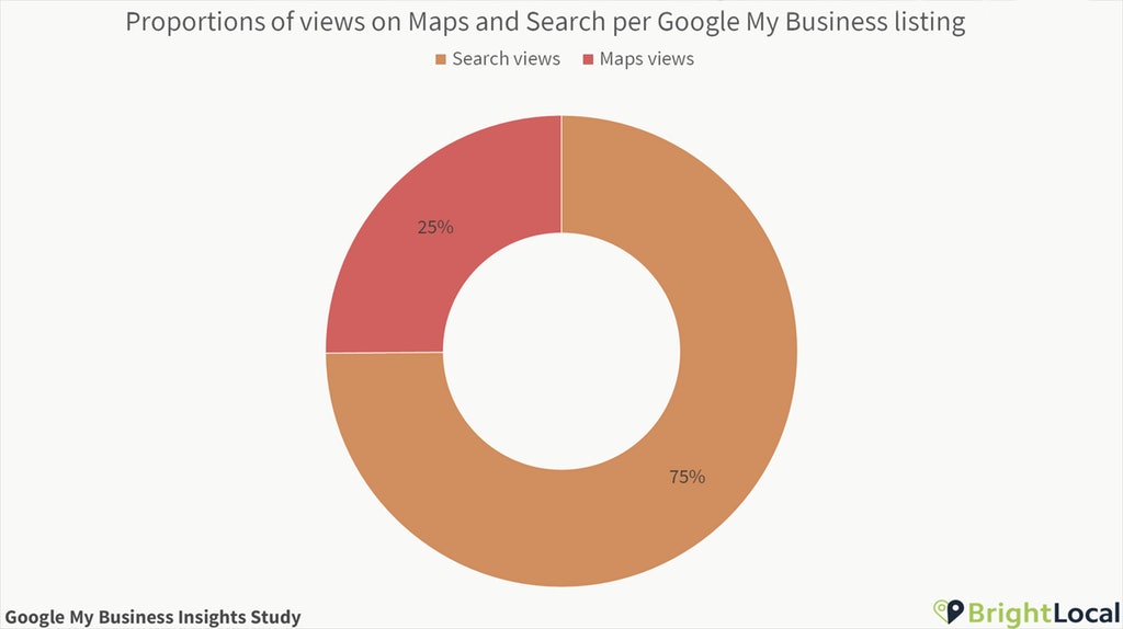 Search-and-Maps-per-Google-My-Business-listing-proportions-1